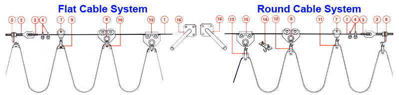 Catenary wire festoon cable system